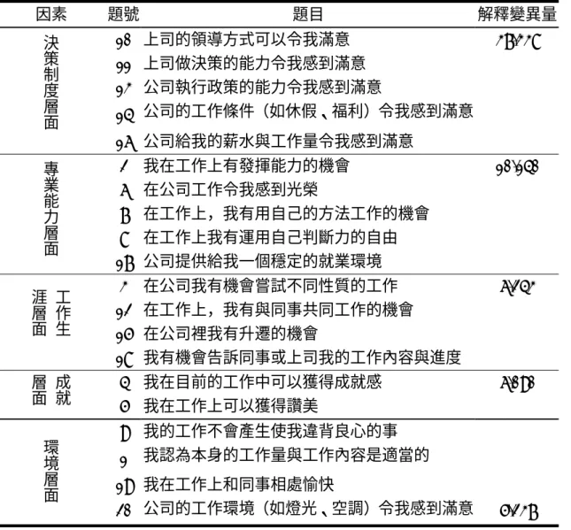表 3-7-13 工作滿意因素命名表  因素  題號 題目 解釋變異量 10  上司的領導方式可以令我滿意  37.338  11  上司做決策的能力令我感到滿意  13  公司執行政策的能力令我感到滿意  14  公司的工作條件（如休假、福利）令我感到滿意  決策制度層面 16  公司給我的薪水與工作量令我感到滿意  2  我在工作上有發揮能力的機會  10.140  6  在公司工作令我感到光榮  7  在工作上，我有用自己的方法工作的機會  8  在工作上我有運用自己判斷力的自由 專業能力層面 17 
