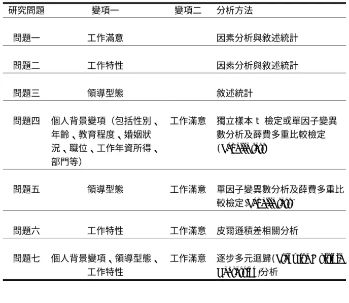 表 3-5-1 資料分析方法彙總表  研究問題 變項一  變項二  分析方法  問題一  工作滿意      因素分析與敘述統計  問題二  工作特性      因素分析與敘述統計  問題三  領導型態      敘述統計  問題四  個人背景變項（包括性別、 年齡、教育程度、婚姻狀 況、職位、工作年資所得、 部門等）  工作滿意  獨立樣本 t 檢定或單因子變異數分析及薛費多重比較檢定(Scheffe test)  問題五  領導型態  工作滿意  單因子變異數分析及薛費多重比 較檢定(Scheffe t