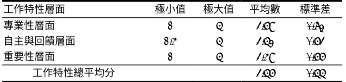 表 4-3-2 不同工作特性層面排序表  工作特性層面 極小值  極大值  平均數  標準差  專業性層面  1  5   3.69   0.72   自主與回饋層面  1.4  5   3.52   0.63   重要性層面  1  5   3.49   0.66   工作特性總平均分  3.56   0.55   王本賢（2002）發現國立大學職員在工作特性方面以「合作性」最 高，其次為「工作重要性」、「自主性」、「回饋性」、「技能變化性」、 「他人回饋性」、「工作完整性」。陳明崇（2002）研究發現，