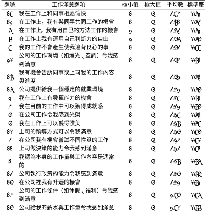 表 4-4-1 工作滿意題項高低排序表  題號 工作滿意題項 極小值 極大值  平均數 標準差 19  我在工作上和同事相處愉快  1  5   3.94   0.72  12  在工作上，我有與同事共同工作的機會  1  5   3.81   0.73  7  在工作上，我有用自己的方法工作的機會 2  5   3.73   0.72  8  在工作上我有運用自己判斷力的自由  2  5   3.67   0.76  9  我的工作不會產生使我違背良心的事  1  5   3.63   0.99  20 