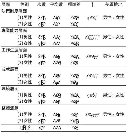 表 4-5-1 性別與不同滿意層面 t 檢定摘要表   層面 性別 次數 平均數 標準差 t  差異檢定  決策制度層面   (1)男性  108 3.20 0.76 2.01*  男性﹥女性     (2)女性  286 3.04 0.69          專業能力層面   (1)男性  108 3.74 0.57  3.99*** 男性﹥女性     (2)女性  286 3.43 0.58          工作生涯層面   (1)男性  108 3.52 0.57 3.47**  男性﹥女性   