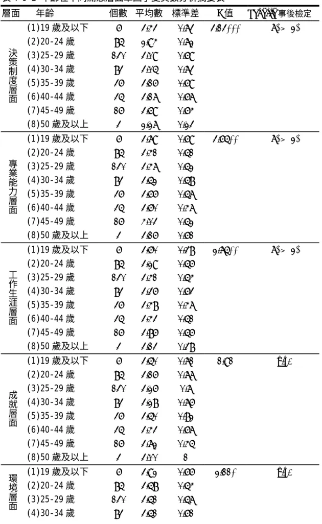 表 4-5-2 年齡在不同滿意層面單因子變異數分析摘要表      層面 年齡  個數 平均數 標準差 F 值  Scheffe 事後檢定 (1)19 歲及以下  6 3.43 0.73 3.13*** (7)﹥(2)  (2)20-24 歲  85 2.94  0.72  (3)25-29 歲  130 3.09 0.69  (4)30-34 歲  83 3.05  0.73  (5)35-39 歲  36 3.16  0.69  (6)40-44 歲  35 3.17  0.67  (7)45-49 歲
