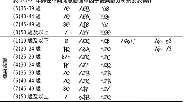 表 4-5-2 年齡在不同滿意層面單因子變異數分析摘要表(續)  (5)35-39 歲  36 3.68  0.5  (6)40-44 歲  35 3.67  0.52  (7)45-49 歲  16 3.86  0.4  (8)50 歲及以上  3 3.00 0.66  (1)19 歲及以下  6 3.65 0.51 3.72**  (7)﹥(2)  (2)20-24 歲  85 3.27  0.46  (7)﹥(3)  (3)25-29 歲  130 3.35 0.49  (4)30-34 歲  83 