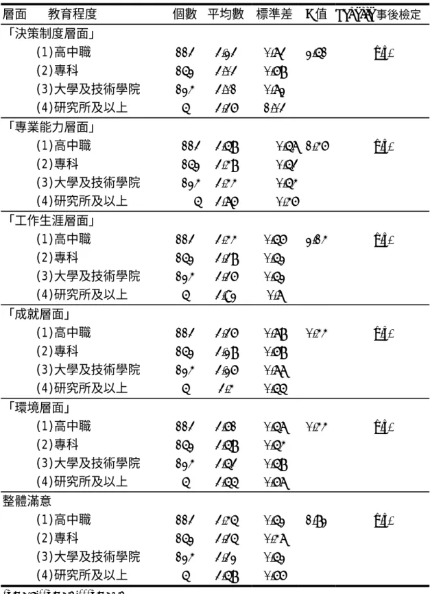 表 4-5-3 教育程度在不同滿意層面單因子變異數分析摘要表    層面 教育程度  個數 平均數 標準差 F 值 Scheffe 事後檢定 「決策制度層面」   (1)高中職  113 3.23 0.73 2.51 n.s