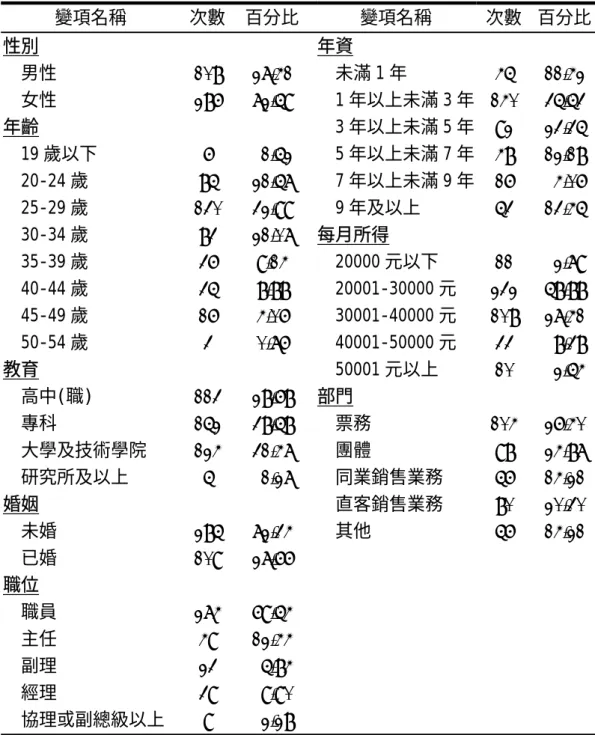 表 4-1-1 受試者人口變項描述性統計表  變項名稱 次數 百分比 變項名稱  次數  百分比 性別  年資  男性  108 27.41  未滿 1 年  45 11.42  女性  286 72.59  1 年以上未滿 3 年  140 35.53  年齡  3 年以上未滿 5 年  92 23.35  19 歲以下  6   1.52  5 年以上未滿 7 年  48 12.18  20-24 歲  85 21.57  7 年以上未滿 9 年  16   4.06  25-29 歲  130 32.