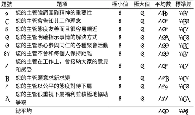 表 4-2-1 體恤分量表高低排序表              題號 題項 極小值 極大值  平均數 標準差 2  您的主管強調團隊精神的重要性  1 5  3.82  0.84  9  您的主管會告知其工作理念  1 5  3.64  0.86  1  您的主管態度友善而且很容易親近  1 5  3.64  0.93  5  您的主管明確指示事情的解決方式  1 5  3.57  0.95  6  您的主管熱心參與同仁的各種聚會活動 1 5  3.56  0.89  10  您的主管不會和每個人保持距離 