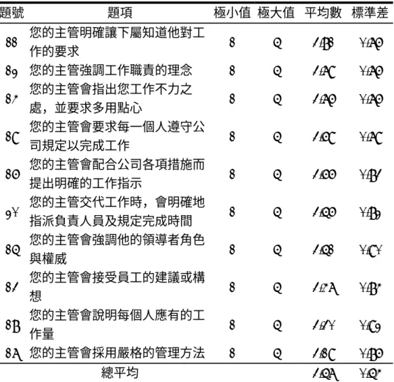 表 4-2-2 結構分量表高低排序表              題號 題項 極小值 極大值 平均數  標準差  11  您的主管明確讓下屬知道他對工 作的要求  1  5  3.81   0.76   12  您的主管強調工作職責的理念  1  5  3.79   0.76   14  您的主管會指出您工作不力之 處，並要求多用點心  1  5  3.76   0.76   19  您的主管會要求每一個人遵守公 司規定以完成工作  1  5  3.69   0.79   16  您的主管會配合公司各項措施而