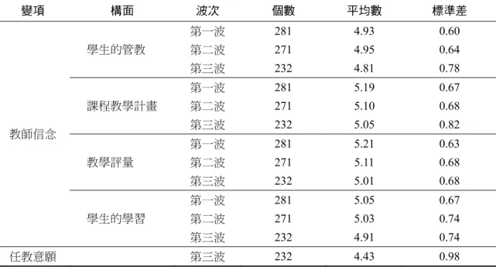 表 1   變項的敘述統計分析  變項  構面  波次  個數  平均數  標準差  第一波 281  4.93  0.60  第二波 271  4.95  0.64 學生的管教  第三波 232  4.81  0.78  第一波 281  5.19  0.67  第二波 271  5.10  0.68 課程教學計畫  第三波 232  5.05  0.82  第一波 281  5.21  0.63  第二波 271  5.11  0.68 教學評量  第三波 232  5.01  0.68  第一波 28