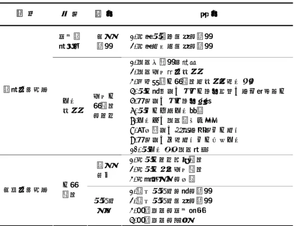 表 2-1  特殊教育學校高職階段智能障礙課程綱要（續）  領 域  綱 要  項 目  細 目  基本職 業技巧  社交 禮儀  1.展現與顧客相處的禮儀 2.展現和同事相處的禮儀 職業生活能力 工作  習慣  良好人際關係 的建立 1.保持衣著儀容整潔 2.保持良好衛生習慣   3.消除影響人際關係和習慣性動作語言  4.與人會面時，對他人表示問候，並以微笑待人 5.需要時，對人表示歉意 6.與他人分享工作經驗  7.工作中，保持愉快心情  8.遇困難時，請求並接受他人協助  9.需要時，主動協助他人完