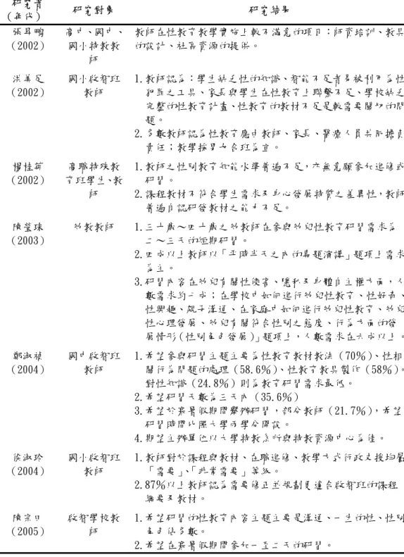 表 2-3 國內教師性教育實施之需求摘要  研究者  （年代）  研究對象  研究結果  張昇鵬 （2002）  高中、國中、國小特教教 師  教師在性教育教學實施上較不滿意的項目：師資培訓、教具的設計、社區資源的提供。  洪美足 （2002）  國小啟智班教師  1.教師認為：學生缺乏性的知識、智能不足者易被利用為性  犯罪之工具、家長與學生在性教育上聯繫不足、學校缺乏   完整的性教育計畫、性教育的教材不足是較需要關切的問   題。  2.多數教師認為性教育應由教師、家長、醫療人員共同擔負   責任；教