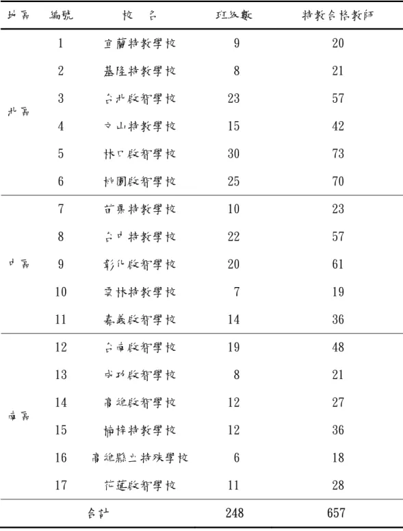 表 3-1 特教學校高職部班級數暨教師人數ㄧ覽表  地區  編號  校  名  班級數  特教合格教師  1  宜蘭特教學校   9  20  2  基隆特教學校   8  21  3  台北啟智學校  23  57  4  文山特教學校  15  42  5  林口啟智學校  30  73 北區  6  桃園啟智學校  25  70  7  苗栗特教學校  10  23  8  台中特教學校  22  57  9  彰化啟智學校  20  61  10  雲林特教學校   7  19 中區  11  嘉義