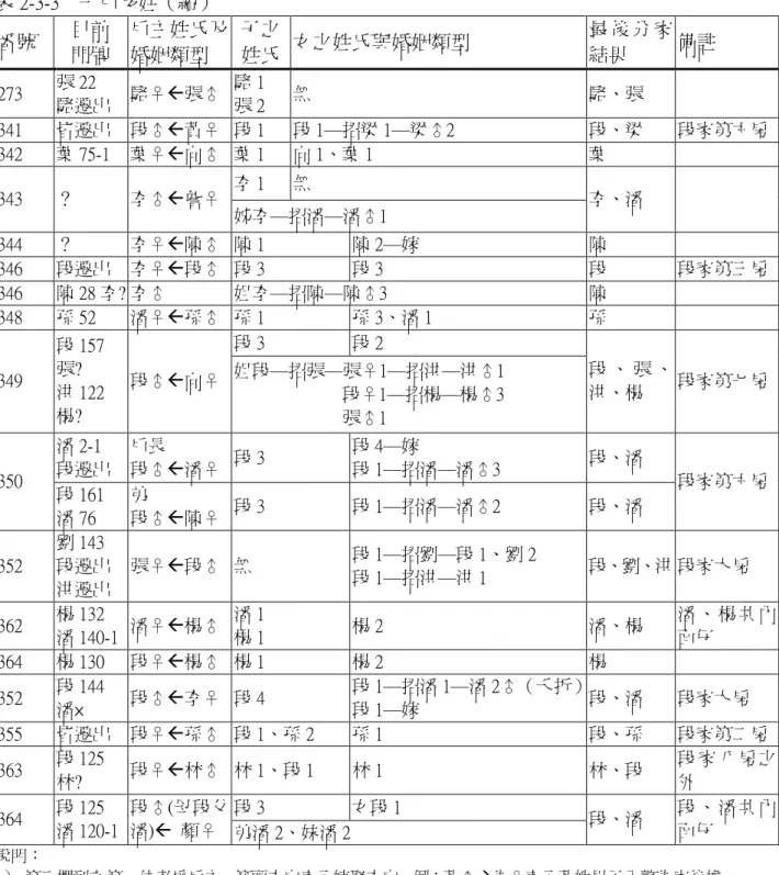 表 2-3-3   一戶多姓（續） 番號 目前 門牌 戶主姓氏及婚姻類型 子之姓氏 女之姓氏與婚姻類型 最後分家結果 備註 273 張 22 駱遷出 駱♀ß張♂ 駱 1張 2 無 駱、張 341 皆遷出 段♂ß黃♀ 段 1 段 1— 招梁 1— 梁♂2 段、梁 段家第六房 342 葉 75-1 葉♀ß向♂ 葉 1 向 1、葉 1 葉 李 1 無 343 ？ 李♂ß詹♀ 姊李— 招潘— 潘♂1 李、潘 344 ？ 李♀ß陳♂ 陳 1 陳 2— 嫁 陳 346 段遷出 李♀ß段♂ 段 3 段 3 段 段家第三房