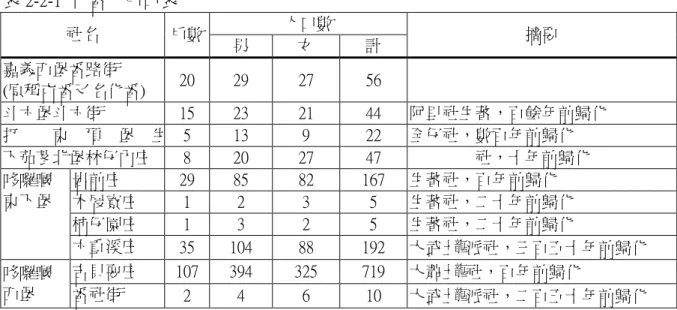 表 2-2-1  化番人戶口表 社名 戶數 人口數 男 女 計 摘要 嘉義西堡番路街 (原稱屯番又名化番) 20 29 27 56 斗六堡斗六街 15 23 21 44 阿里社生蕃，百餘年前歸化 打 東 頂 堡 生毛樹庄 5 13 9 22 全仔社，數百年前歸化 下茄苳北堡林仔內庄 8 20 27 47 社，十年前歸化 岩前庄 29 85 82 167 生蕃社，百年前歸化 木屐寮庄 1 2 3 5 生蕃社，二十年前歸化 柿仔園庄 1 3 2 5 生蕃社，二十年前歸化哆囉嘓東下堡 六重溪庄 35 104 8