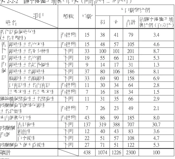表 2-2-2   鹽水港廳平埔蕃戶口表（明治四十二年四月） 人口數與比例                 項目 社名 種族 戶數 男 女 合計 佔鹽水港廳平埔 蕃比例（百分比） 善化里東保社仔庄 (土名牛稠庄) 西拉雅 15 38 41 79 3.4 頭社庄土名竹宅庄 西拉雅 15 48 57 105 4.6 頭社庄土名交力林庄 不明 33 100 101 201 8.7 頭社庄土名竹湖 不明 19 55 66 121 5.3 頭社庄土名紅花園庄 不明 9 14 17 31 1.3 頭社庄土名頭社庄 不明