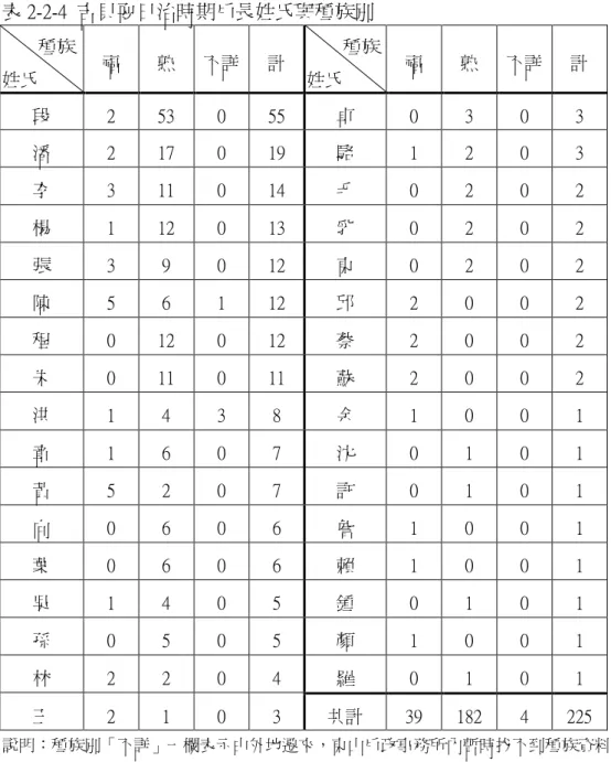 表 2-2-4  吉貝耍日治時期戶長姓氏與種族別 種族 姓氏 福 熟 不詳 計        種族姓氏 福 熟 不詳 計 段 2 53 0 55 卓 0 3 0 3 潘 2 17 0 19 駱 1 2 0 3 李 3 11 0 14 毛 0 2 0 2 楊 1 12 0 13 乳 0 2 0 2 張 3 9 0 12 東 0 2 0 2 陳 5 6 1 12 邱 2 0 0 2 程 0 12 0 12 蔡 2 0 0 2 朱 0 11 0 11 蘇 2 0 0 2 洪 1 4 3 8 余 1 0 0 1 章