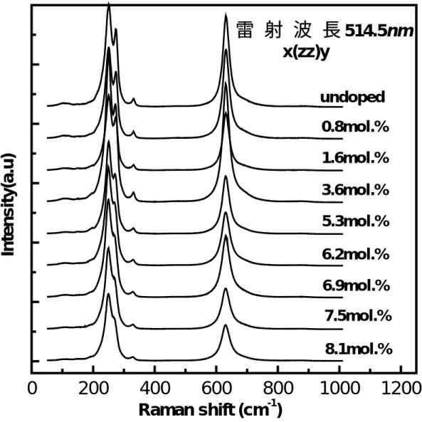 圖 4.2.5  室溫下摻鋅鈮酸鋰晶體之 A 1 (TO)偏振拉曼光譜，  雷射波長為 514.5 nm 0200400600 800 1000 1200雷 射 波 長       514.5nm          x(zz)y8.1mol.%7.5mol.%6.9mol.%6.2mol.%5.3mol.%3.6mol.%1.6mol.%0.8mol.%undopedIntensity(a.u)Raman shift (cm-1)