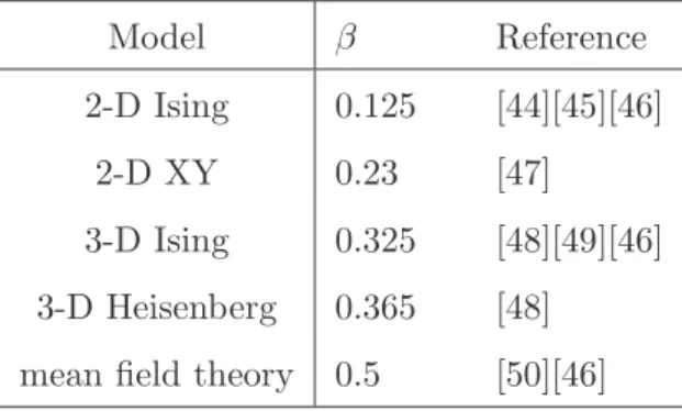 Table 3.3: The value of critical exponent β for several theoretical models.