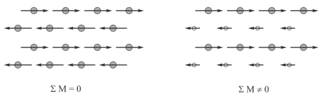 Figure 3.5: Sublattices of (a) Antiferromagnet and (b) Ferrimagnet.