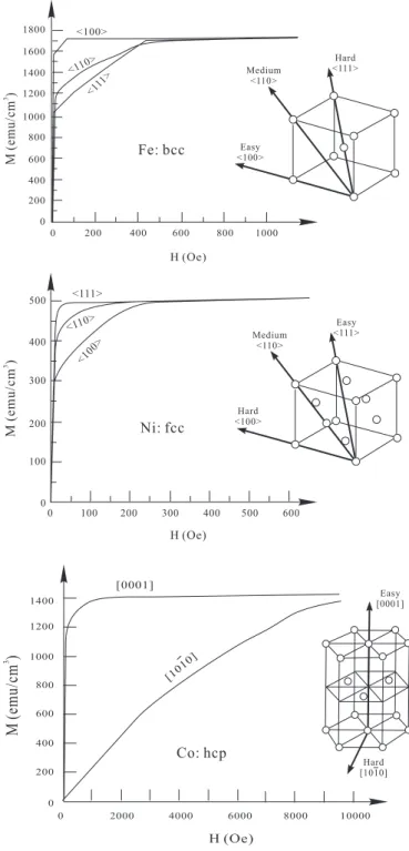 Figure 3.6: Crystal structures of Fe [53] , Ni [54] , and Co [55].