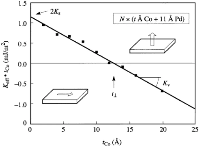 Figure 3.7: K ef f · t vs t plot of Co/Pd multilayers [56].