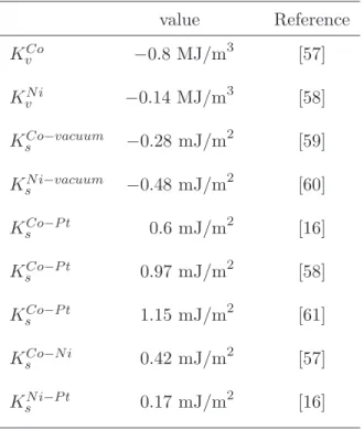 Table 3.4: Magnetic anisotropy value Reference K v Co −0.8 MJ/m 3 [57] K v N i −0.14 MJ/m 3 [58] K s Co−vacuum −0.28 mJ/m 2 [59] K s N i−vacuum −0.48 mJ/m 2 [60] K s Co−P t 0.6 mJ/m 2 [16] K s Co−P t 0.97 mJ/m 2 [58] K s Co−P t 1.15 mJ/m 2 [61] K s Co−N i 
