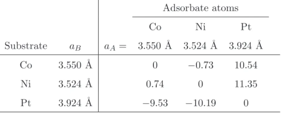 Table 3.1: The lattice mismatch parameter η in percentage (%). Adsorbate atoms Co Ni Pt Substrate a B a A = 3.550 ˚A 3.524 ˚A 3.924 ˚A Co 3.550 ˚A 0 −0.73 10.54 Ni 3.524 ˚A 0.74 0 11.35 Pt 3.924 ˚A −9.53 −10.19 0