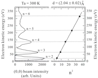 Figure 5.8: The LEED I-V curve and E − n 2 plot of 1 ML Ni/1 ML Co/Pt(111) at room temperature.