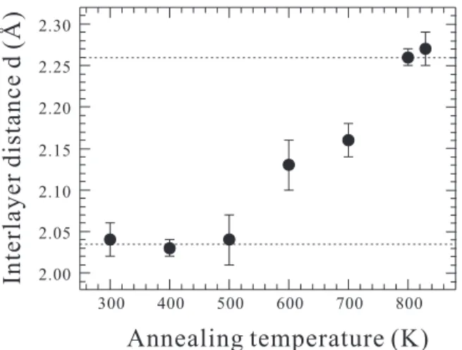 Figure 5.9: The interlayer distance of 1 ML Ni/1 ML Co/Pt(111) as a function of annealing temperature.