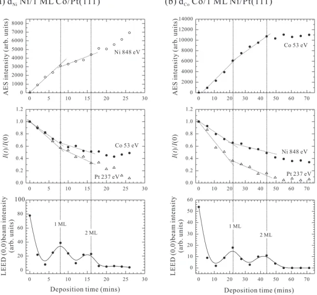 Figure 5.1: The growth curves of Auger signals and LEED (0,0) beam intensity were used for observing the growth of (a) d N i Ni/1 ML Co/Pt(111) and (b) d Co Co/1 ML Ni/Pt(111)