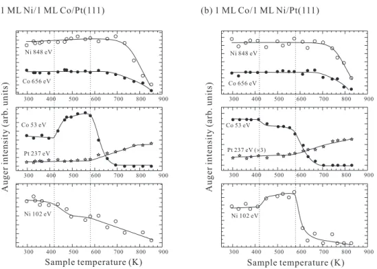 Figure 5.2: The plots of Auger intensities versus sample temperature of (a) 1 ML Ni/1 ML Co/Pt(111) and (b) 1 ML Co/1 ML Ni/Pt(111)