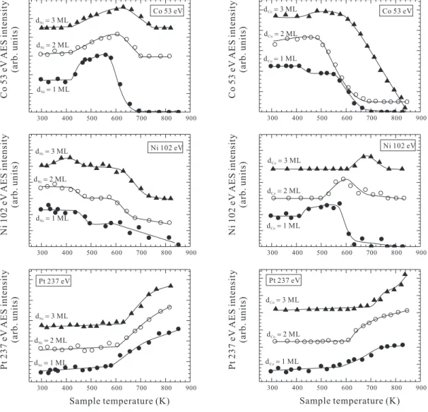 Figure 5.3: Evolutions of the Auger intensities of Co 53 eV, Ni 102 eV and Pt 237 eV as functions of sample temperature for diﬀerent overlayer coverage