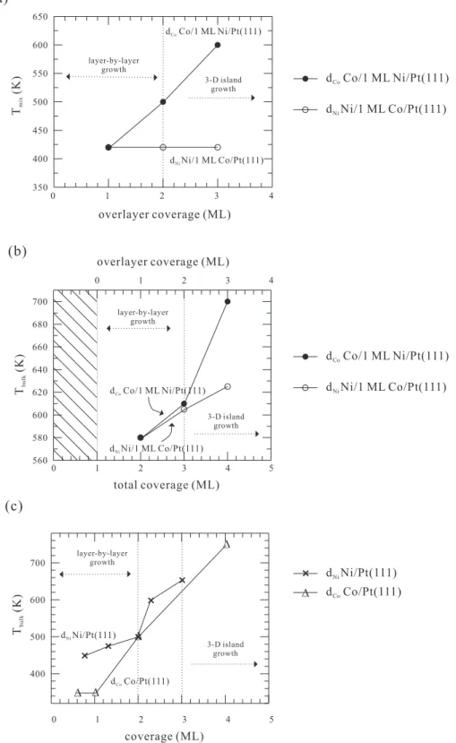 Figure 5.4: (a) The evolution of intermixing temperatures of d Co Co/1 ML Ni/Pt(111) and d N i Ni/1 ML Co/Pt(111) versus Co overlayer coverage and Ni overlayer coverage, respectively