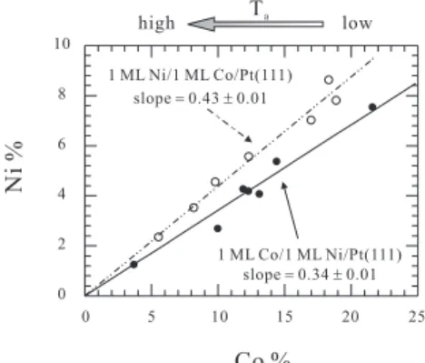 Figure 6.7: Ni% versus Co% plots of 1 ML Ni/1 ML Co/Pt(111) (” ◦ ”) and 1 ML Co/1 ML Ni/Pt(111) (” • ”).