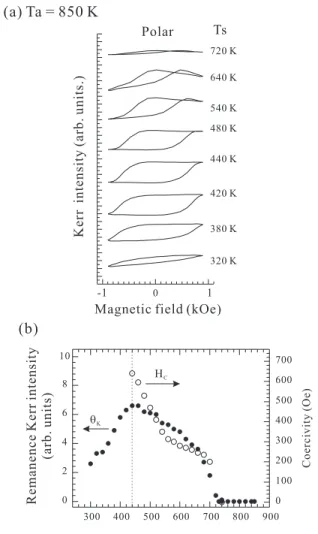 Figure 6.10: (a) The polar Kerr hysteresis loops of 3 ML Co/1 ML Ni/Pt(111) versus sample temperature