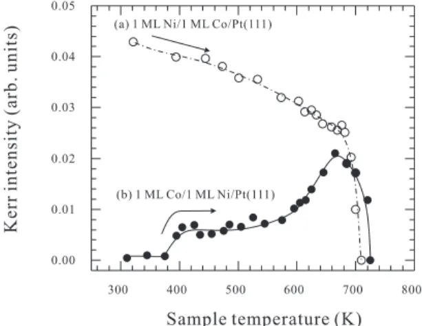Figure 6.3: The evolutions of polar Kerr intensities versus sample temperature during the ﬁrst heating process.