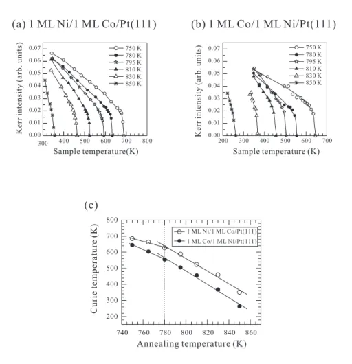 Fig. 6.3 shows the evolutions of polar Kerr intensities for 1 ML Ni/1 ML Co/Pt(111) (curve (a)) and 1 ML Co/1 ML Ni/Pt(111) (curve (b)) during the ﬁrst heating processes.