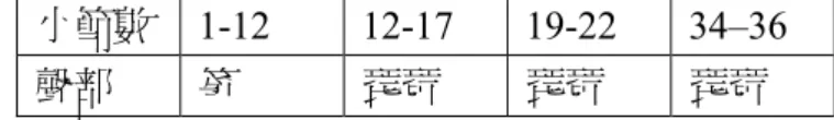 表 2.5  《土風》慢板動機 A 使用情況表          製表者：陳揚真  《土風》全曲以人工調式譜寫，開頭即出現臨時升降音，在第 2 小節琵琶與 箏形成不和諧音響，琵琶聲部為小二度音程反覆，整小節為不穩定的飄忽氛圍， 到第 3 小節解決至古箏下方完全八度的合諧音響。第 3 小節古箏旋律持續進行， 第 4 小節琵琶在古箏下方完全四度銜接副旋律，4、5 兩小節琵琶聲部為音程模進， 音程變化模進組合方式第 4 小節為大二度–小二度–大二度–小二度，弱起拍所 以由第 4 小節第一拍起則為小二度–大二度–小