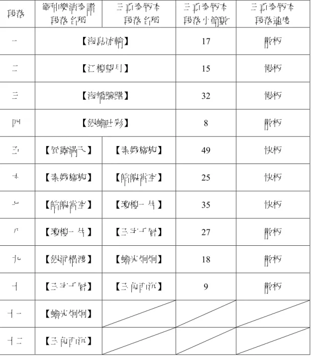 表 2.2  《月兒高》衛仲樂演奏譜與三重奏段落選擇比較表    製表者：陳揚真  第一段【海島冰輪】為散板，17 小節中兩次明顯轉速，第 1 小節琵琶原譜以段落 衛仲樂演奏譜段落名稱 三重奏版本 段落名稱 三重奏版本 段落小節數 三重奏版本 段落速度 一 【海島冰輪】 17 散板 二 【江樓望月】 15 慢板 三 【海嶠躊躇】 32 慢板 四 【銀蟾吐彩】 8 散板 五 【風露滿天】 【素娥旖旎】 49 快板 六 【素娥旖旎】 【皓魄當空】 25 快板 七 【皓魄當空】 【瓊樓一片】 35 快板 八 【瓊