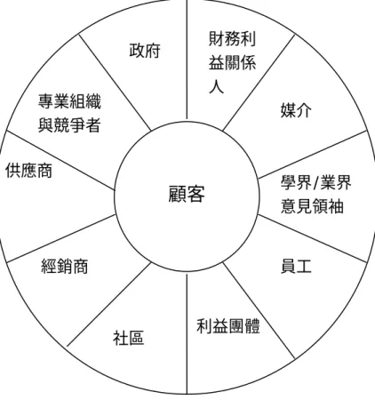 圖 2-1  利益關係人表示圖 