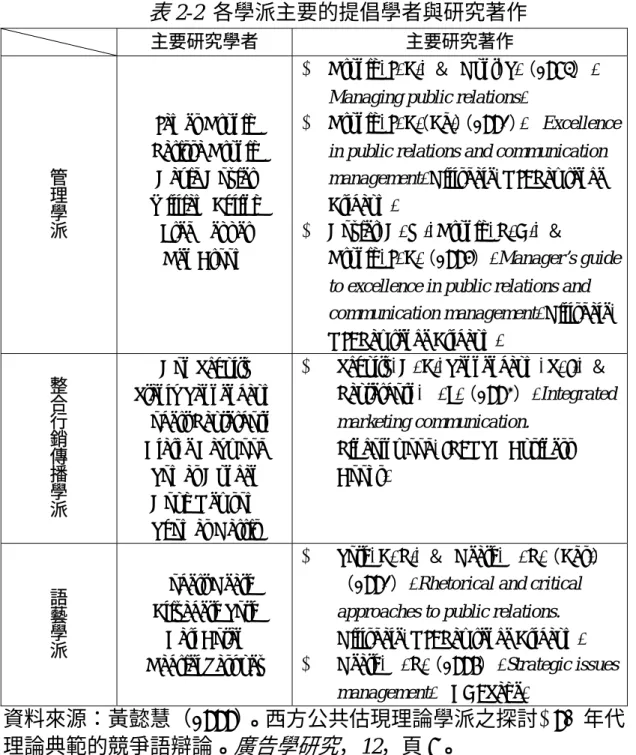 表 2-2  各學派主要的提倡學者與研究著作  主要研究學者  主要研究著作  管 理 學 派 James Grunig  Larissa Grunig David Dozier  William Ehling  Fred Repper  Gen Broom 