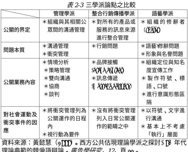 表 2-3  三學派論點之比較  管理學派  整合行銷傳播學派 語藝學派  公關的界定  ＊組織與其相關公眾間的溝通管理 ＊對所有的產品或服務的訊息來源 進行整合管理  ＊ 組 織 的 修 辭 者（rhetor）  問題本質  ＊溝通管理  ＊衝突管理  ＊行銷問題  ＊語藝/修辭問題  ＊形象與名譽問題 公關業務內容  ＊ 情境分析  ＊策略管理 ＊雙向溝通  ＊協商  ＊談判  ＊品牌接觸  (brand contact） ＊訊息傳遞  (message delivery） ＊組織定位與知名度宣傳工作 