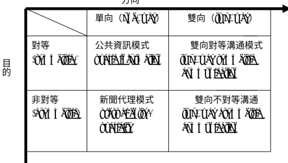 表 2-5  公共關係溝通模式 