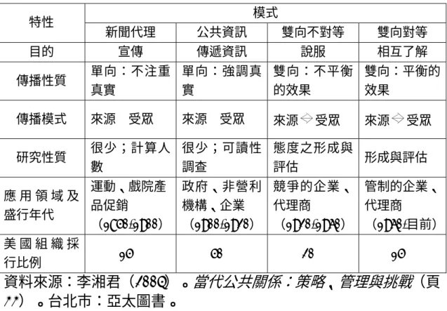 表 2-6  公共關係溝通四種模式之特性  特性  模式  新聞代理  公共資訊  雙向不對等  雙向對等  目的  宣傳  傳遞資訊  說服  相互了解  傳播性質  單向：不注重 真實  單向：強調真實  雙向：不平衡的效果  雙向：平衡的效果  傳播模式  來源→受眾  來源→受眾  來源 受眾  來源 受眾  研究性質  很少；計算人 數  很少；可讀性調查  態度之形成與評估  形成與評估  應 用 領 域 及 盛行年代  運動、戲院產品促銷 （1850-1900） 政府、非營利機構、企業 （19