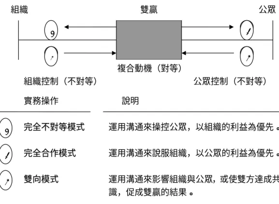 圖 2-2  新雙向對等模式 