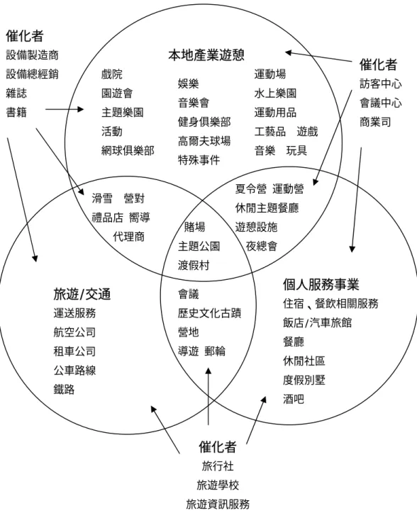 圖 2-4  商業遊憩產業 