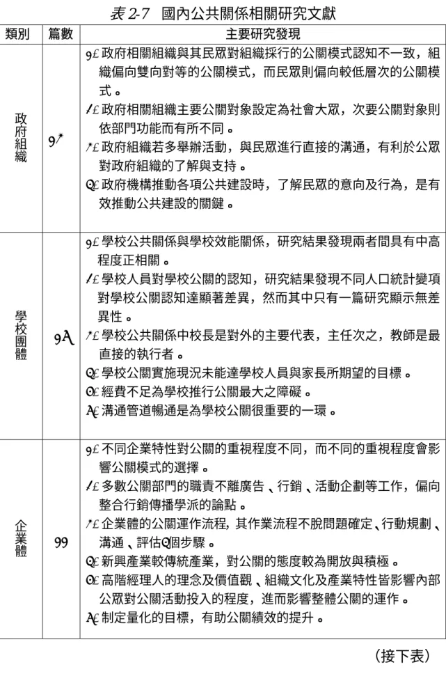 表 2-7    國內公共關係相關研究文獻  類別  篇數  主要研究發現  政 府 組 織 13  1.  政府相關組織與其民眾對組織採行的公關模式認知不一致，組織偏向雙向對等的公關模式，而民眾則偏向較低層次的公關模式。 2