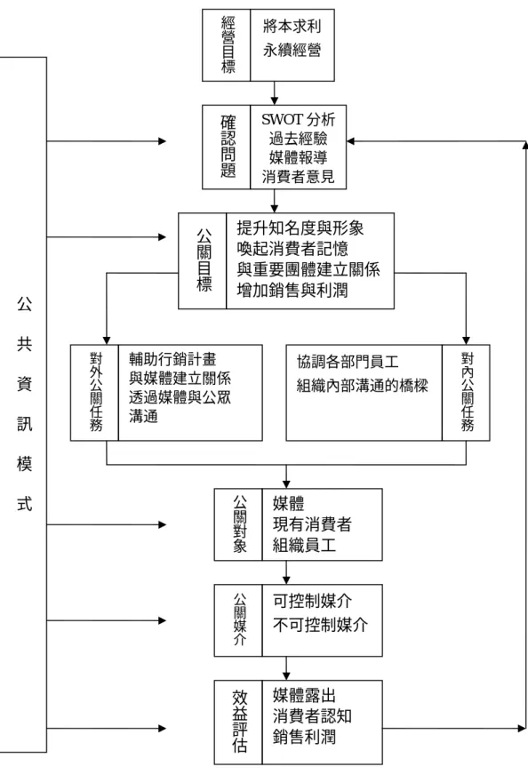 圖 6-1  水美公關運作架構圖 SWOT 分析過去經驗 媒體報導 消費者意見將本求利 永續經營 提升知名度與形象 喚起消費者記憶 與重要團體建立關係 增加銷售與利潤 經營目標確認問題公關目標輔助行銷計畫 與媒體建立關係 透過媒體與公眾 溝通 對外公關任務 對內公關任務協調各部門員工 組織內部溝通的橋樑 公關對象媒體 現有消費者 組織員工 公關媒介可控制媒介 不可控制媒介 效益評估媒體露出 消費者認知 銷售利潤 公  共  資  訊  模  式