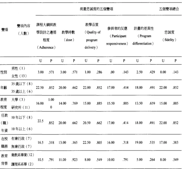 表 4 測量忠誠度的五個變項 執行 Mann- Wh itney U 檢定的結果 p<O.05 為顯著