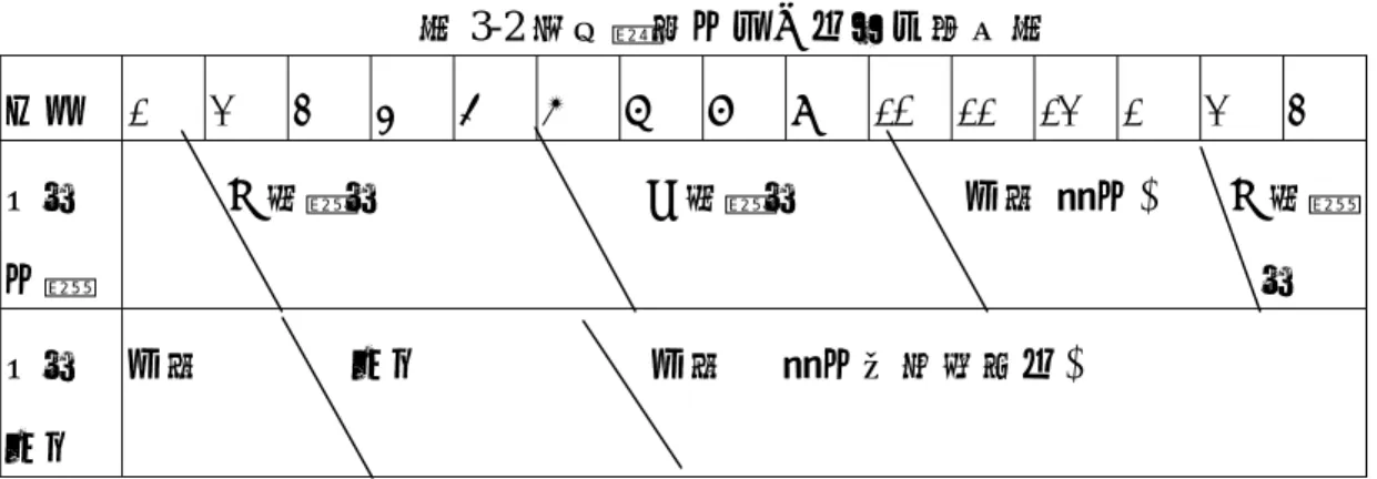 表 3-2 研究樣區水田土地利用時序表  月份  1 2 3 4 5 6 7 8 9 10 11 12 1 2 3  主作 水稻       一期稻作             二期稻作        休耕(灌水)    一期稻                                                                                                                  作  主作 西瓜  休耕  西瓜           休耕