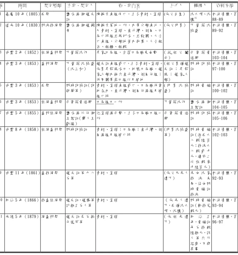 表 3-3  倒風仔附近土地之讓渡過程  編  時間 契字種類 立典、契字人 賣、典內容  上手人  轉渡人  資料來源 1  嘉慶 10 年（1805） 典契  鹽 水 港 街 趙 泉 記  陳振宏魚塭兩口，土名青蚶、坔頭 (承父自置) 沈六順、沈懷25 私法債權，頁88-89  2  道光 10 年（1830） 根洗找絕契 鹽 水 港 街 趙 國 亭  陳振宏草地一所，內帶公館魚池，又青蚶、坔頭、金斗灣、倒風、田 尾口坪塭並埤圳水，並散園、大小 口魚塭，公館地管內物業，大小租 谷、租糖、租銀  (承父明